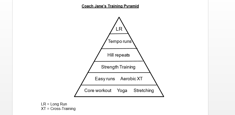 Coach Jane's training pyramid
